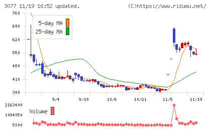 ホリイフードサービスチャート