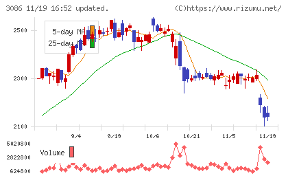 Ｊ．フロント　リテイリングチャート