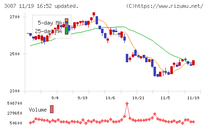 ドトール・日レスホールディングスチャート