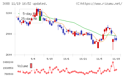 マツキヨココカラ＆カンパニーチャート