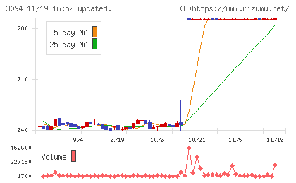 スーパーバリューチャート
