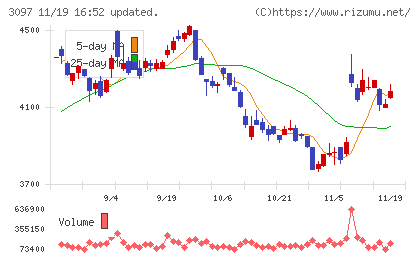 物語コーポレーションチャート
