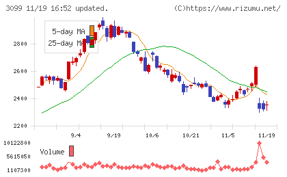 三越伊勢丹ホールディングスチャート