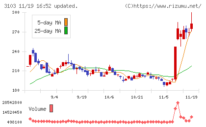 ユニチカチャート