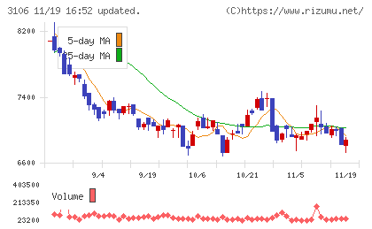 クラボウチャート