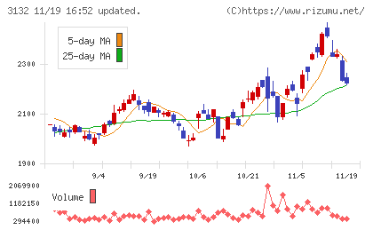 マクニカホールディングスチャート