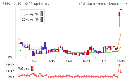 ＢＲＵＮＯチャート