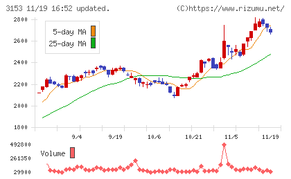 八洲電機チャート