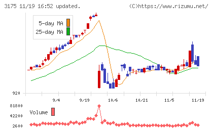 エー・ピーホールディングスチャート