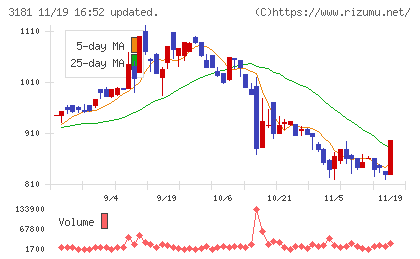 買取王国チャート
