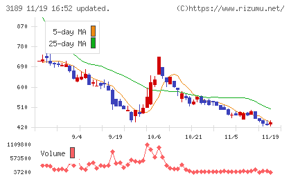 ＡＮＡＰホールディングスチャート