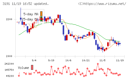 ジョイフル本田チャート