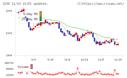 ＳＦＰホールディングスチャート