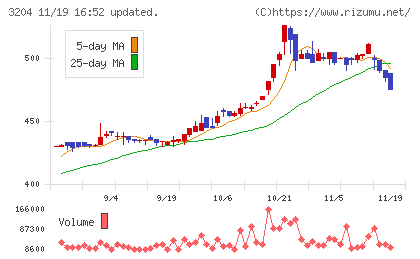 トーア紡コーポレーションチャート