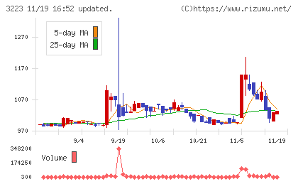 エスエルディーチャート