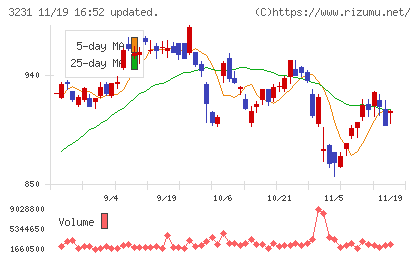 野村不動産ホールディングスチャート