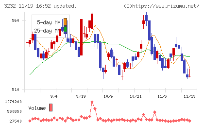 三重交通グループホールディングスチャート