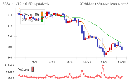 フライヤーチャート