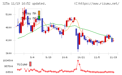 ＴＥＮＴＩＡＬチャート