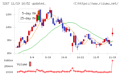 フィル・カンパニーチャート