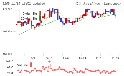 アドバンス・レジデンス投資法人チャート