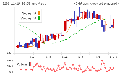 トラストホールディングスチャート