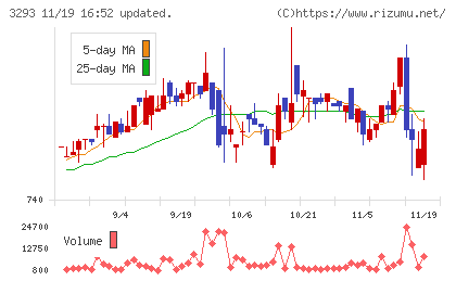 アズマハウスチャート
