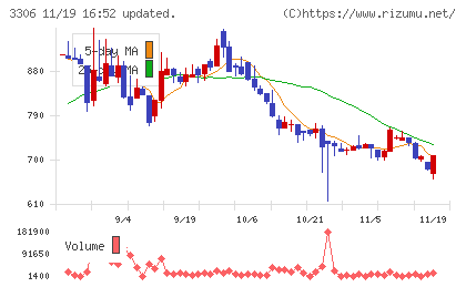 日本製麻チャート