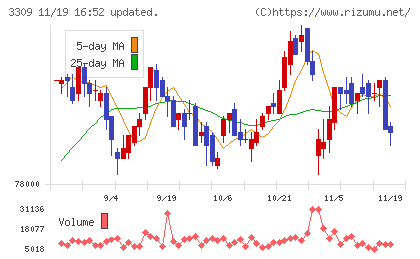 積水ハウス・リート投資法人チャート