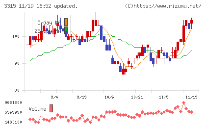 日本コークス工業チャート