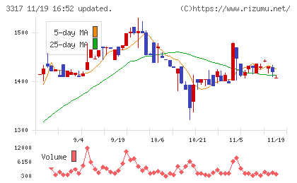 フライングガーデンチャート