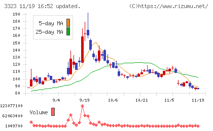レカムチャート