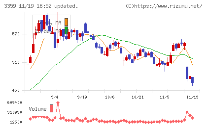 ｃｏｔｔａチャート