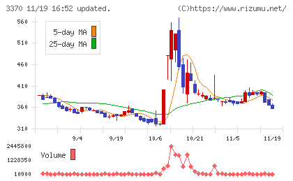 フジタコーポレーションチャート