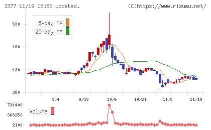 バイク王＆カンパニーチャート