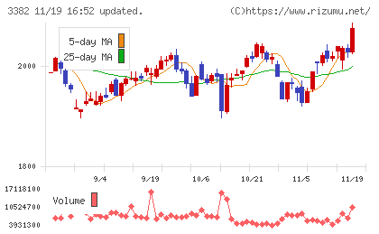 セブン＆アイ・ホールディングスチャート