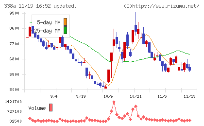 ZenmuTechチャート