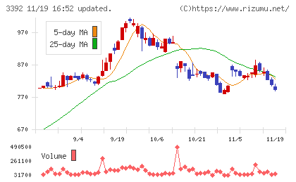 デリカフーズホールディングスチャート