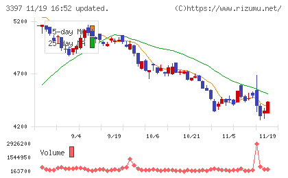 トリドールホールディングスチャート