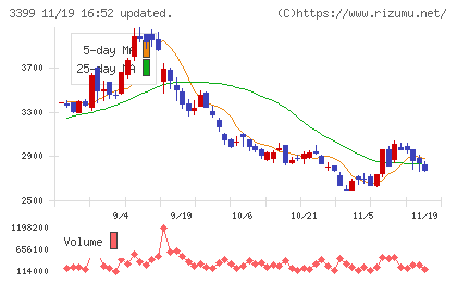 丸千代山岡家チャート