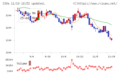 プログレス・テクノロジーズ　グループチャート