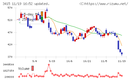 ＴＯＫＹＯ　ＢＡＳＥチャート