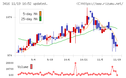 ピクスタチャート