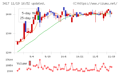 大木ヘルスケアホールディングスチャート