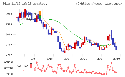 トヨコーチャート