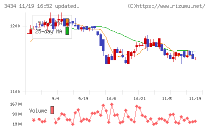 アルファチャート