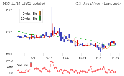サンコーテクノチャート