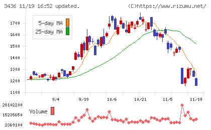 ＳＵＭＣＯチャート