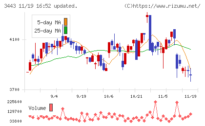 川田テクノロジーズチャート