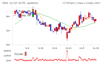 菊池製作所チャート